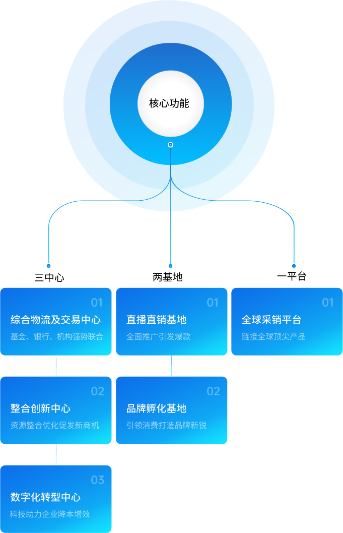 尊时凯龙供应链