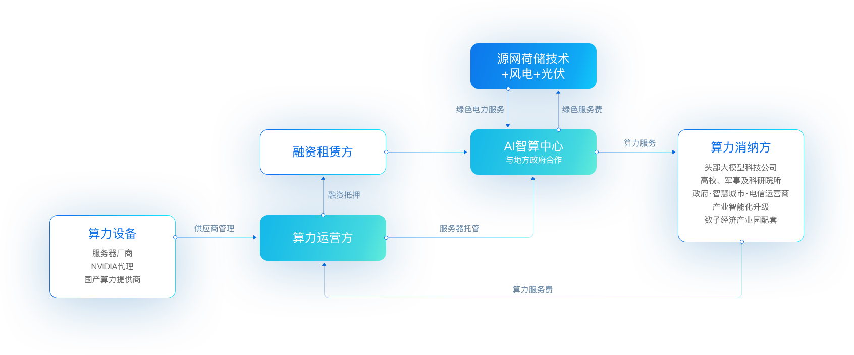 尊时凯龙“新型算力+数字能源