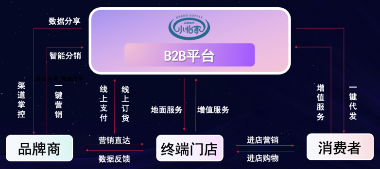 尊时凯龙李勇：数字化B2B平台小怡家，打破流通壁垒，赋能终端新增长