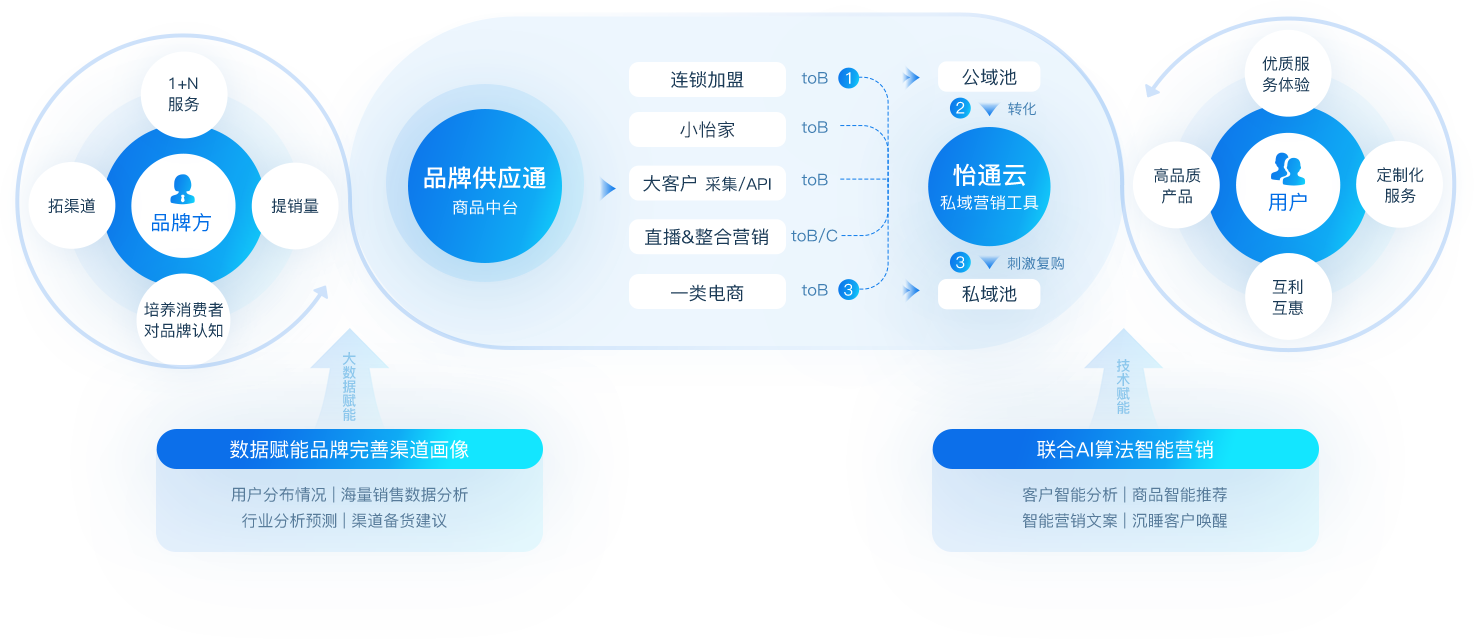 尊时凯龙数智营销解决方案